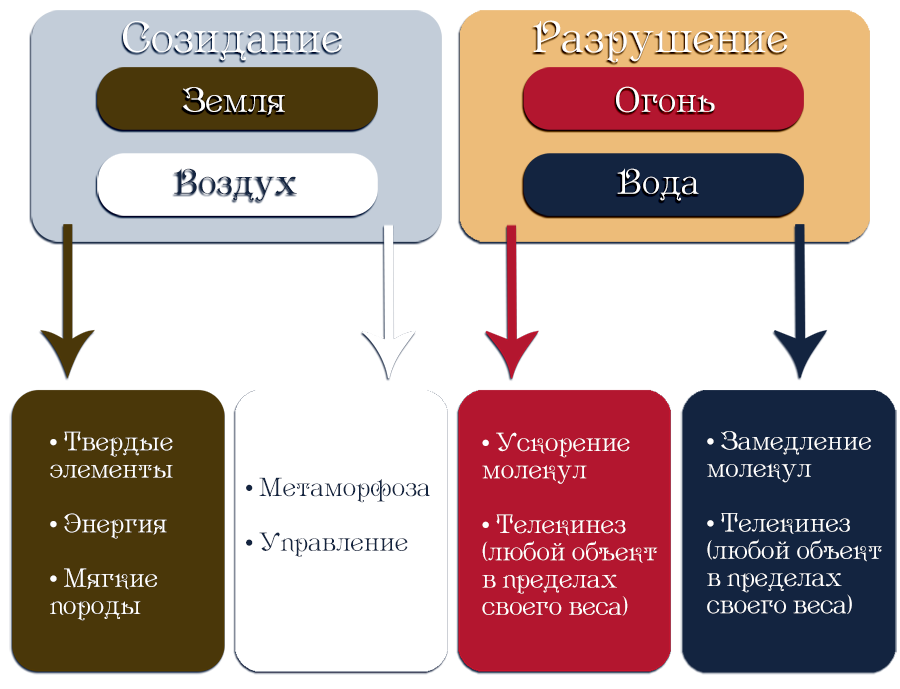 Созидание структура. Созидание и разрушение. Цели созидания. Созидание структура организации.